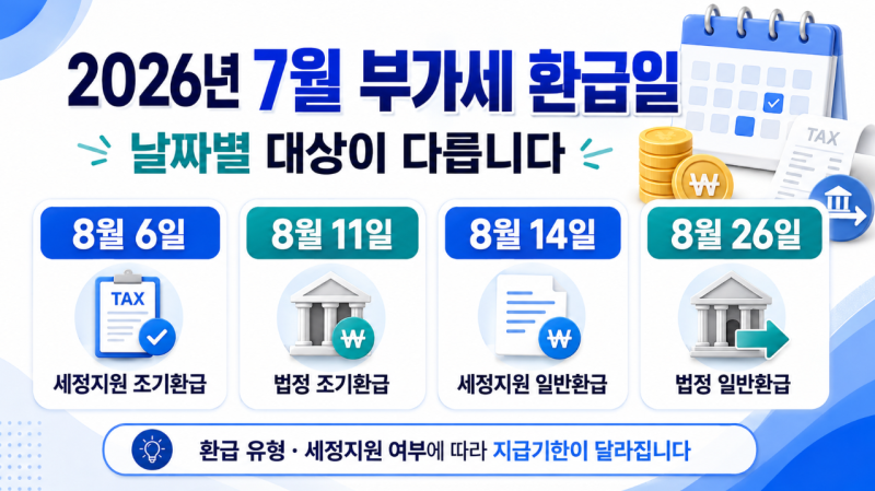 2026년 7월 부가세 환급일 8월 6일·11일·14일·26일 대상 차이