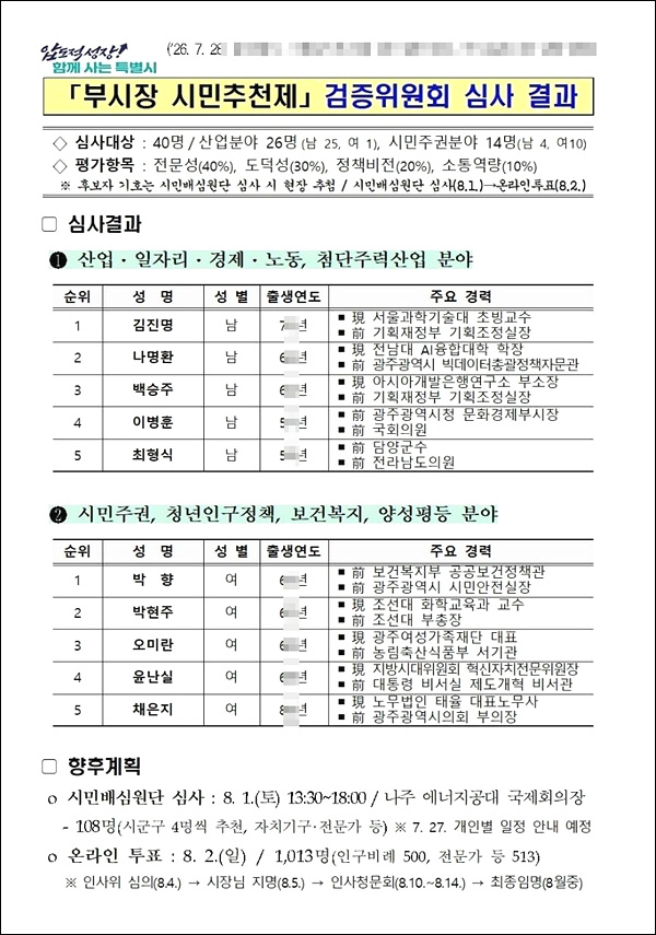 <b>전남광주</b>특별시,'<b>부시장</b> 시민추천제' 검증위원회 심사 결과... 