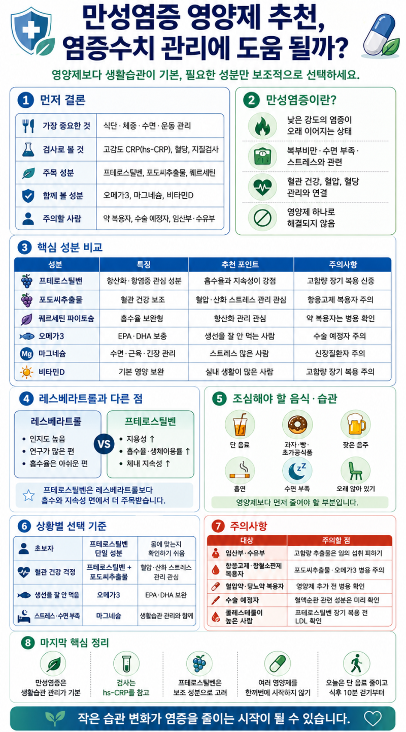만성염증 영양제 추천, 염증수치 관리에 도움 될까?