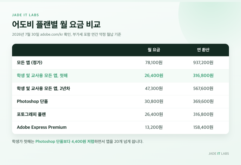 어도비 학생할인 방법 총정리, 학교 이메일 없이 월 26,400원 되는 이유 (2026)