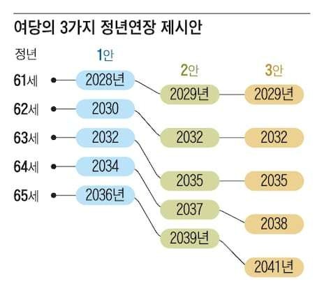 정년연장 시행시기 66년생 67년생 68년생 69년생 65세 발표확정 총정리