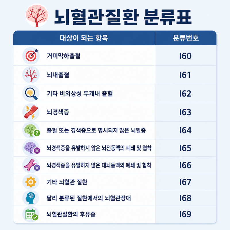 뇌경색 전조증상이 걱정된다면 알아둘 뇌혈관질환 보험 담보 정리