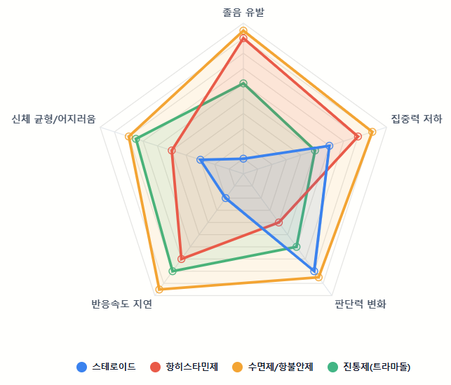 약 먹고 운전해도 될까요? ⑤약 먹고 운전하면 안 되는 진짜 이유졸림만 문제가 아니다! 약물....