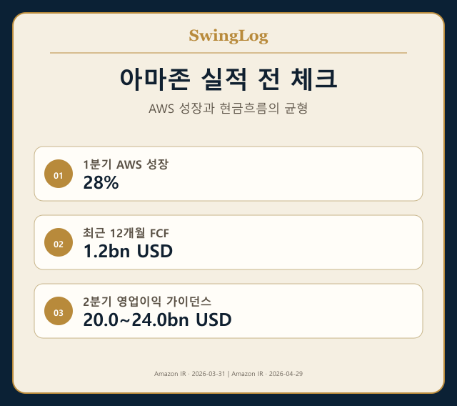 <b>아마존</b> 주가 <b>실적 발표</b> 전 체크리스트｜AWS·AI 투자비... 