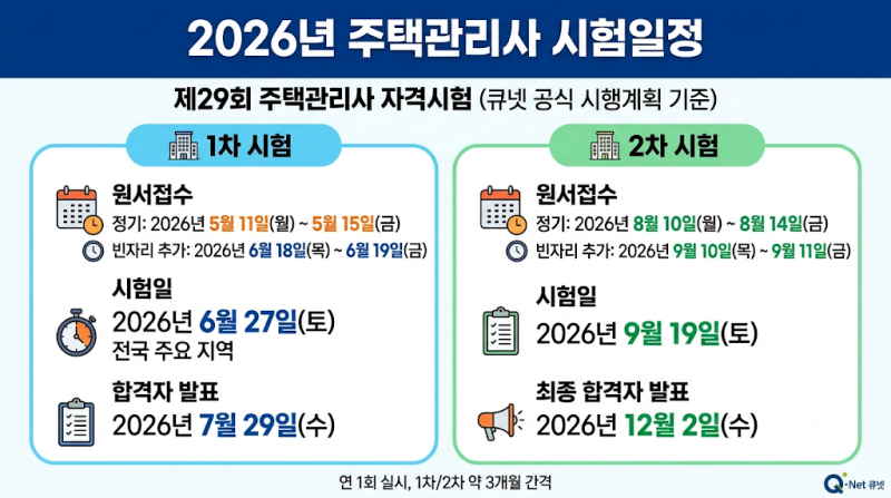 주택관리사 시험일정 총정리｜1차·2차 시험과목, 합격률, 연봉 및 취업 전망까지 2026년