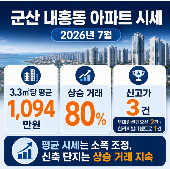 군산 내흥동 아파트 시세, 상승 거래 80%…우미린·한라비발디 신고가 경신