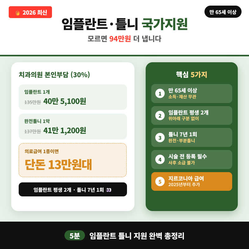 2026 어르신 임플란트 틀니 국가지원 5가지 총정리 (본인부담 40만원·평생 2개)