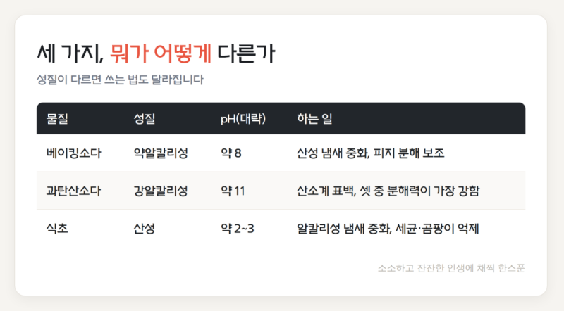 운동복 땀냄새, 식초·과탄산소다·베이킹소다 뭘 써야 하나