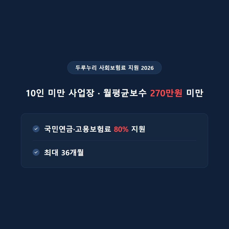 사장님 주목! 직원 10명 미만 사업장은 국민연금, 고용보험료 80% 지원받을 수 있습니다 (두루....