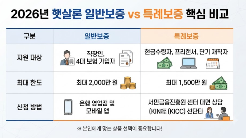 2026년 기준 서민금융진흥원 햇살론 일반보증 vs 특례보증 한도 및 나에게 맞는 신청 방법 완....