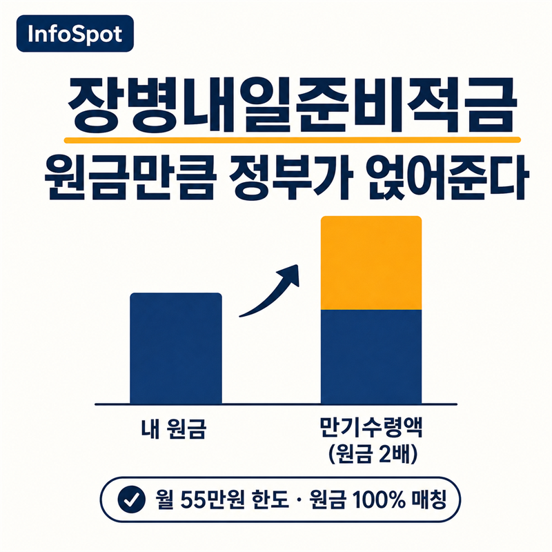 장병내일준비적금, 매칭지원금은 이자가 아닙니다 — 원금 100%·55만원 한도·5% 금리