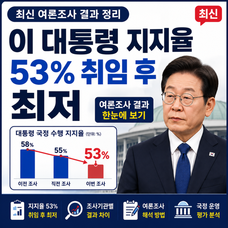<b>이 대통령 지지율</b> 53% 취임 후 <b>최저</b>｜최신 여론조사 결과 정리