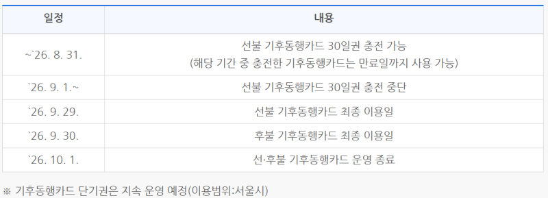 기후동행카드 사용법, 충전부터 지하철·버스 이용까지 그리고 종료 안내
