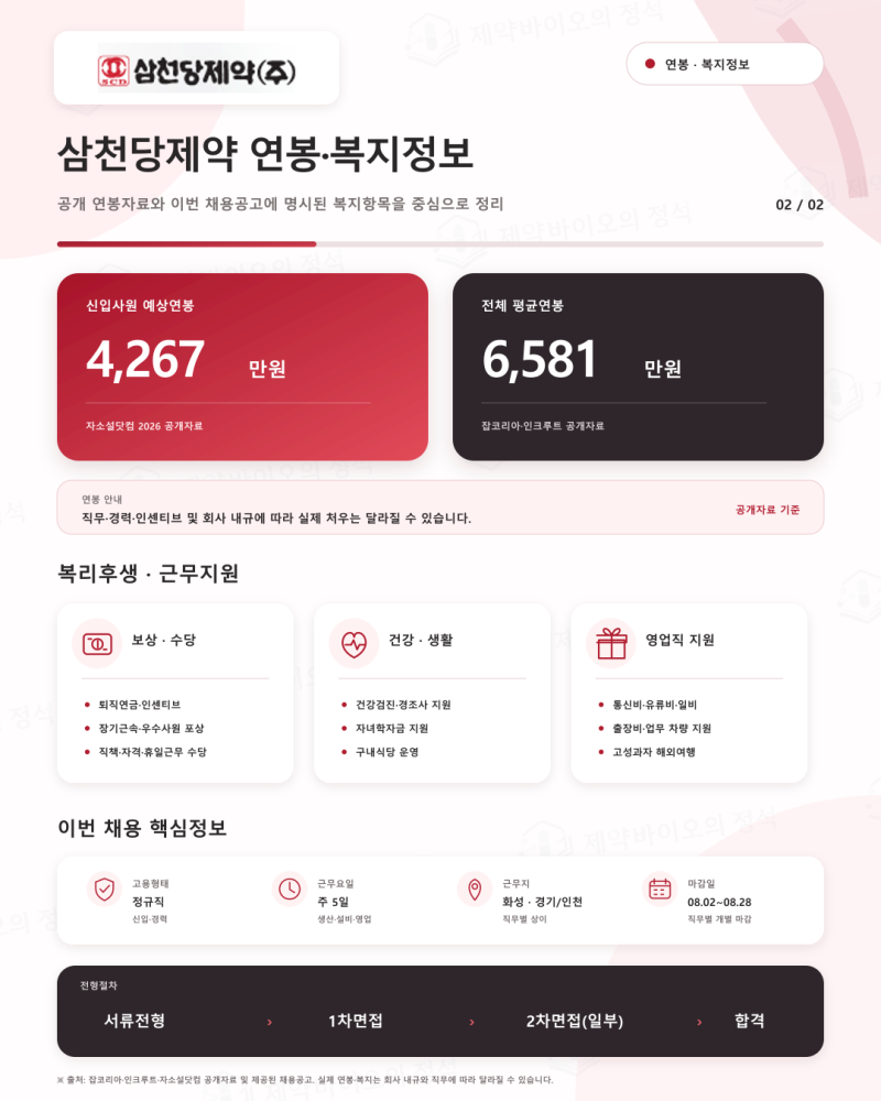 삼천당제약 채용 | 의약품 생산·포장·설비기술·제약영업 MR 신입·경력 (화성·경기/인천/~8.2....