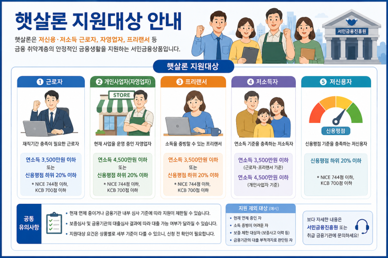 햇살론, 저신용·저소득자를 위한 대표 서민금융상품 총정리