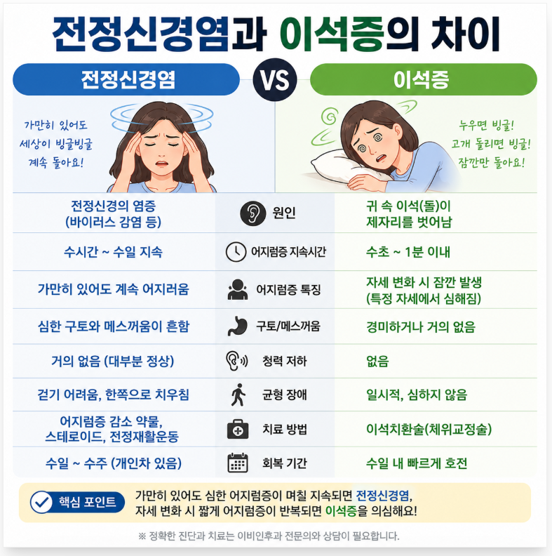 전정신경염, 이석증과 뭐가 다를까요? 증상부터 치료까지