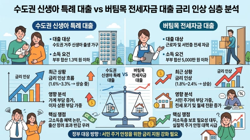 수도권 신생아 특례 대출 및 버팀목 전세자금 대출 금리 인상 이슈 심층 분석