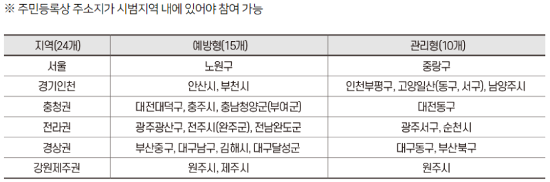 [건강보험] 건강생활실천지원금제 시범사업 정리