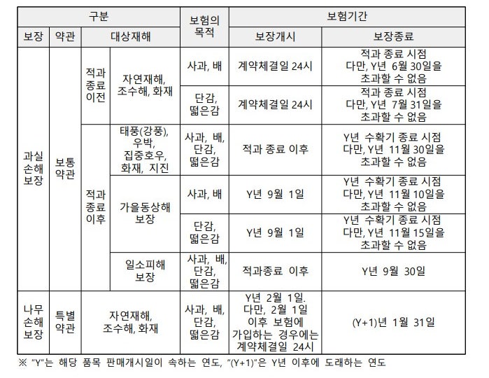2차-제1과목 13강 :농작물재해보험 및 가축재해보험 이론과 실무