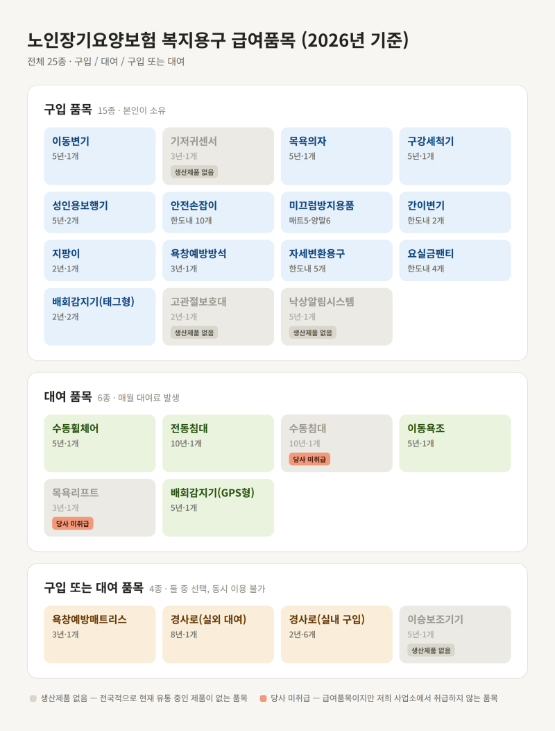 # 노인장기요양보험 복지용구, 어떤 품목이 있을까? (2026년 기준 총정리)