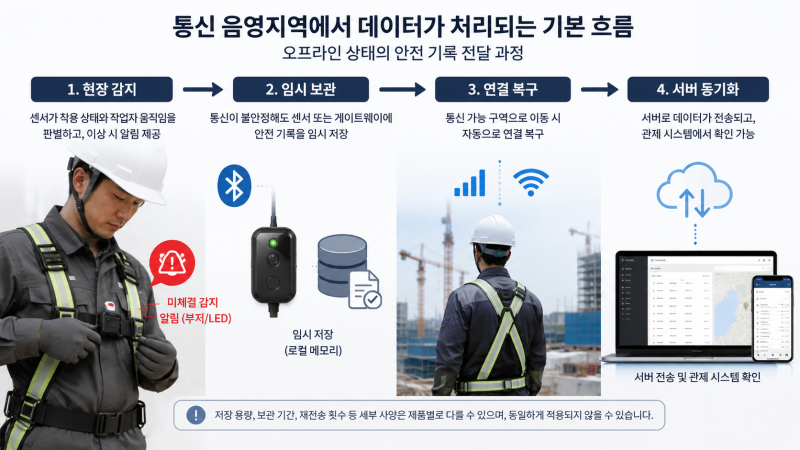 통신 음영지역의 미착용 기록은 관제 시스템에 어떻게 전달될까