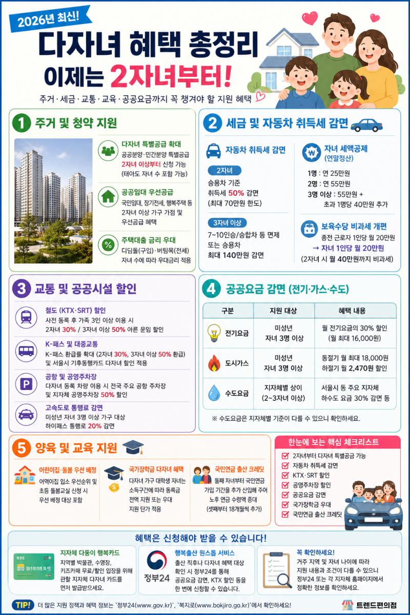 2026년 다자녀 혜택 총정리!이제는 2자녀부터 달라집니다! 꼭 챙겨야 할 지원금·주거·교통 혜....