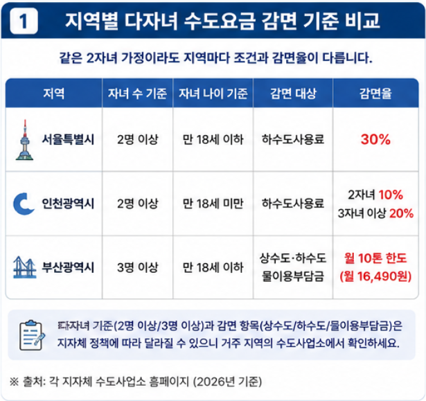 2026 다자녀 수도요금 감면 조건, 주민센터·온라인 신청방법