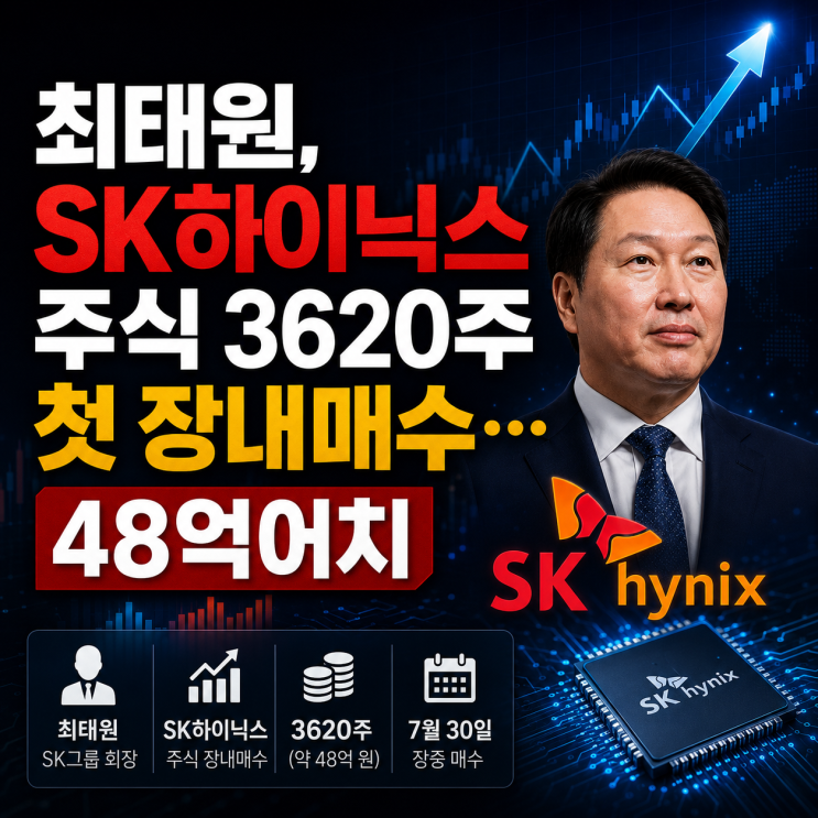 <b>최태원</b> 회장, SK하이닉스 주식 3620주 첫 <b>장내매수</b>…48억어치