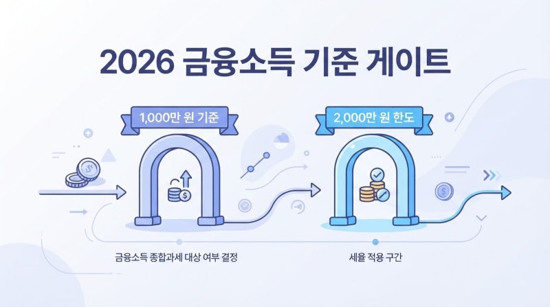 금융소득 2천만원 초과하면 생기는 일, 세금보다 건보료가 더 무섭다