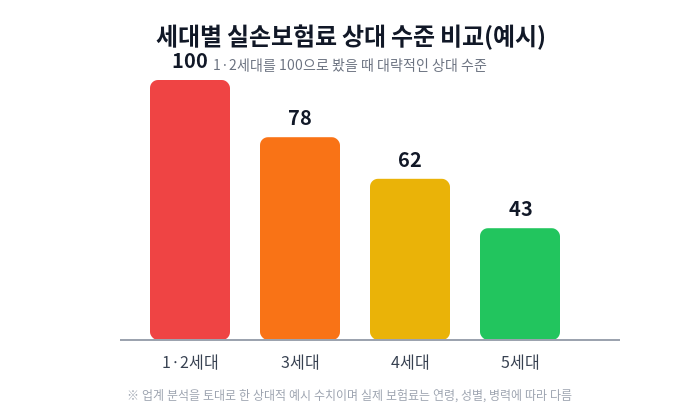 실손보험 5세대 전환, 보험료 30%라는 말만 믿고 서두르면 안 되는 이유