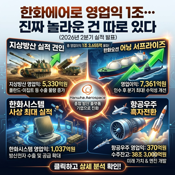 <b>한화에어로 영업익</b> 1조…진짜 놀라운 건 따로 있다