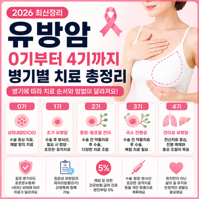 2026 유방암 병기별 치료｜0기부터 4기까지 치료방법