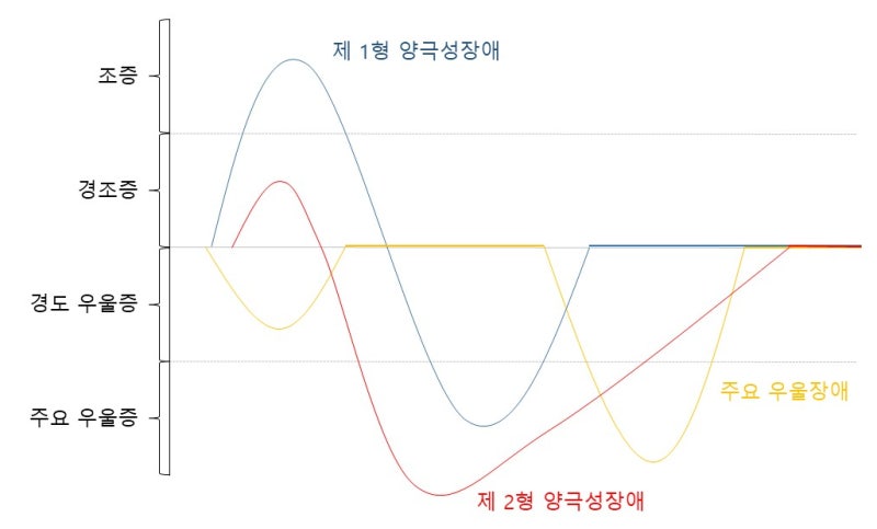 [정신건강]양극성 장애(조울증)에 대해☘️
