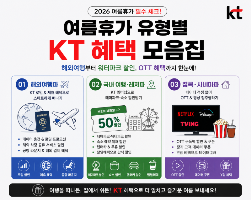 여름휴가 전 필수 체크! 해외로밍부터 워터파크 할인까지 KT 혜택 총정리여름휴가 떠나기 전,....
