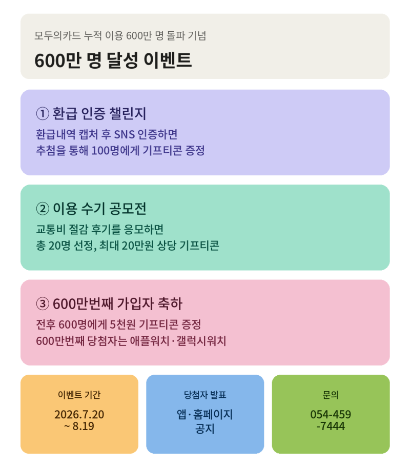 「모두의카드」 600만 이용자 감사 이벤트, 뭐가 있을까?