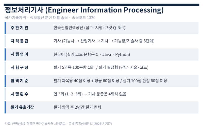 실기 합격률 18%, 그래도 매년 20만 명이 몰리는 [정보처리기사] 자격증 분석 ~!!