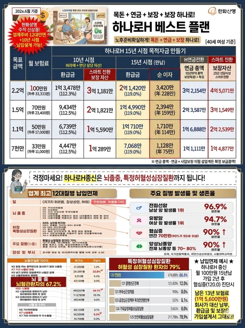 이자소득세 0원에 건강보험료 폭탄 피하는 법? 비과세 복리 혜택과 뇌·심혈관 진단받아도 가....