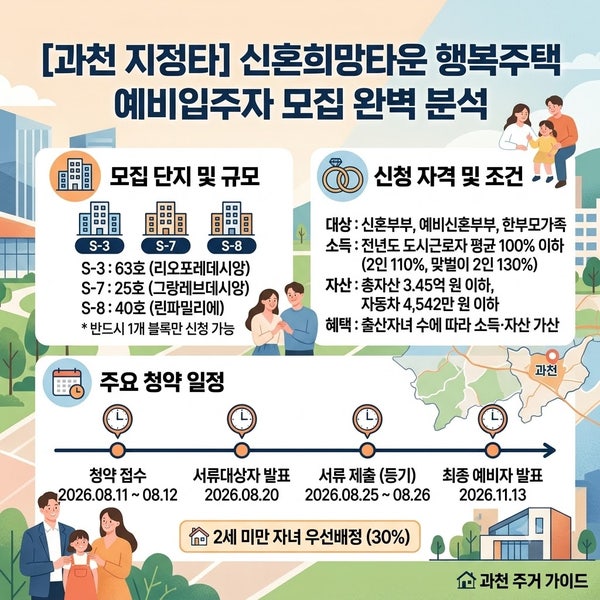 보증금 최대 전환 시 월 20~30만 원대? 과천 거주·재직 신혼부부 필독! 과천지식정보타운 LH행....