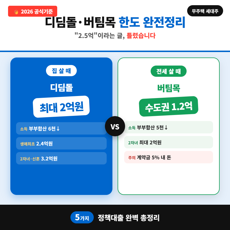 2026 디딤돌 버팀목 대출 5가지 총정리 (디딤돌 2억·버팀목 1.2억)