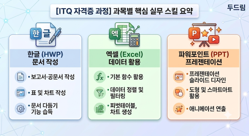 [분당 ITQ학원] 미금역 두드림컴퓨터학원 ITQ 자격증       사무직취업 (한글·엑셀·파워포인트)....