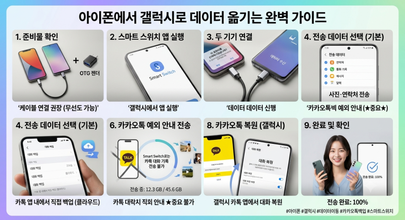 아이폰에서 갤럭시로 데이터 옮기는 방법: 사진·연락처·카카오톡까지