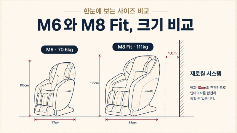 세라젬 안마의자 M6 M8 뭐가 다른가요? 스펙·가격 총정리