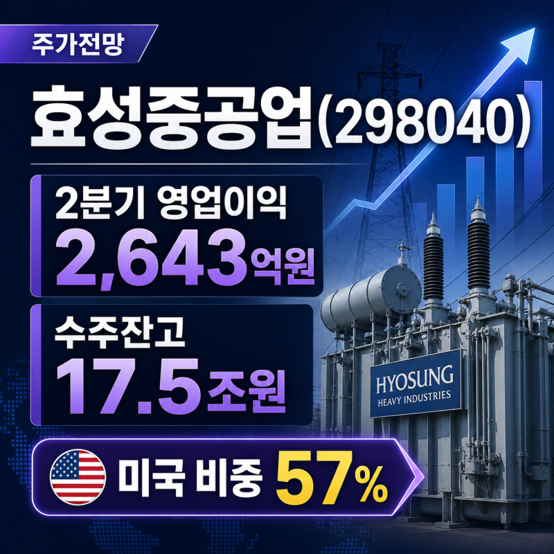 효성중공업(298040) 주가전망: 2분기 영업이익 2,643억원, 수주잔고 17.5조원과 미국 비중 57%