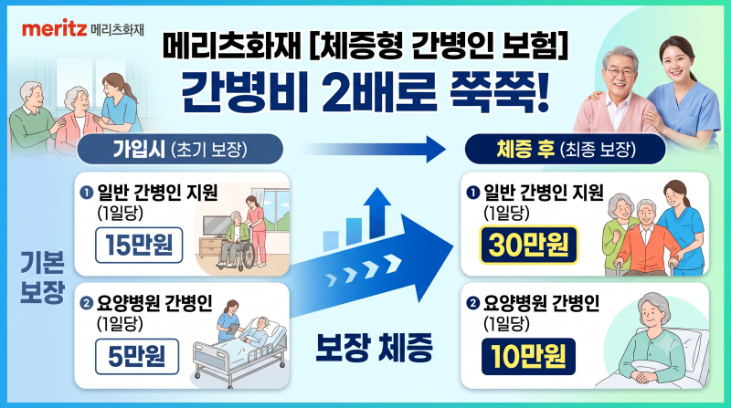 메리츠화재 체증형 간병인 1일당 15만원,요양병원 5만원->체증후 간병인1일당 30만원,요양병원....