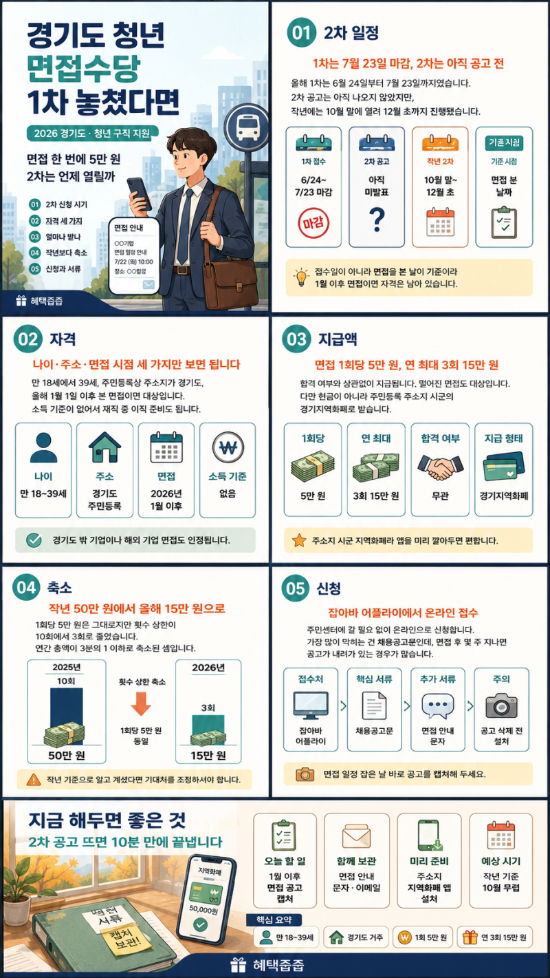 경기도 청년 면접수당 1차 놓쳤다면, 2차는 언제 열릴까