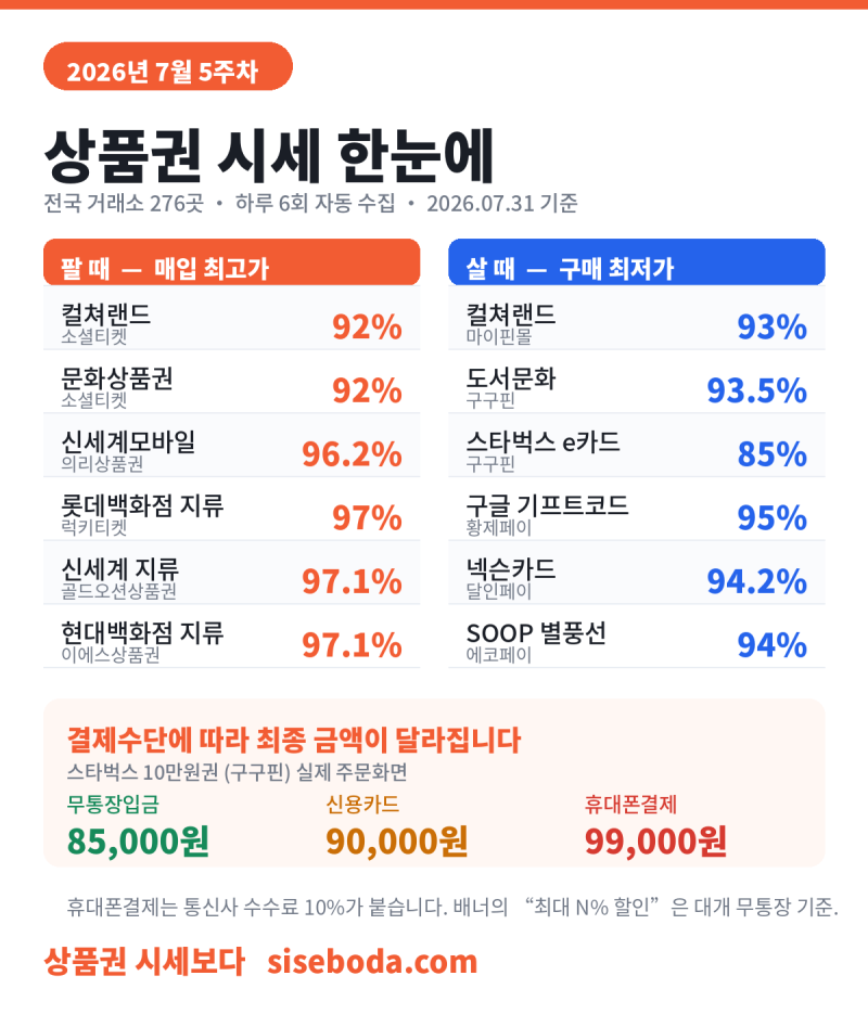 상품권 살 때 얼마? 7월 5주차 구매 최저가 정리 — 컬쳐랜드 93%·스타벅스 85%