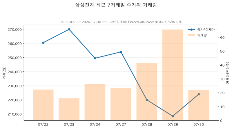 삼성전자 분석, 2분기 최대 실적 뒤 HBM4와 DX 적자를 같이 보는 법
