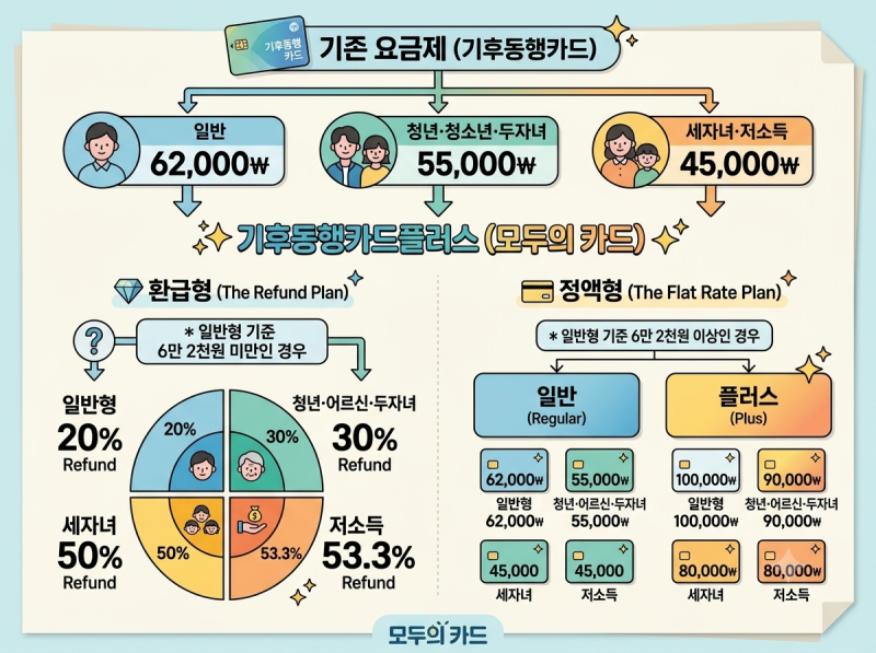 모두의카드(기후동행패스) 9월 1일 출시! 서울시 기후동행카드 종료 후 달라지는 점 총정리