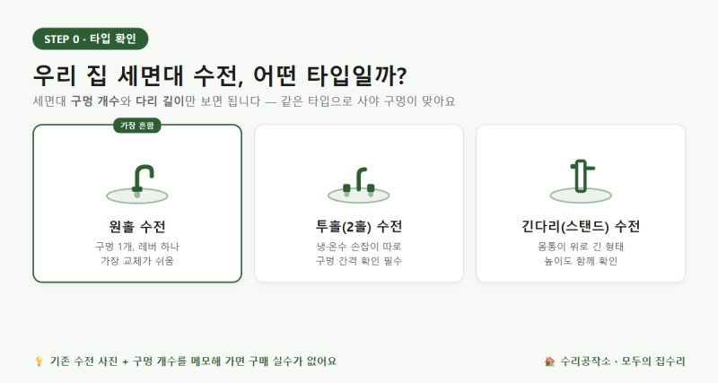 세면대 수전 교체 방법｜원홀·투홀 타입 구분부터 누수 점검까지 셀프 가이드
