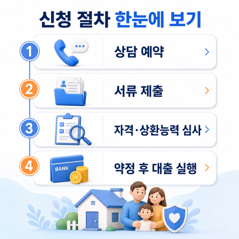 삼성미소금융 취약계층 주거비 500만원 대출 방법, 저신용 저소득 대상자 대출 신청 조건